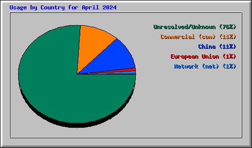 Usage by Country for April 2024