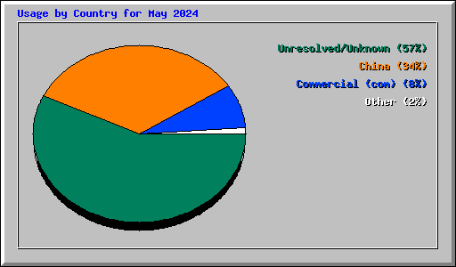 Usage by Country for May 2024