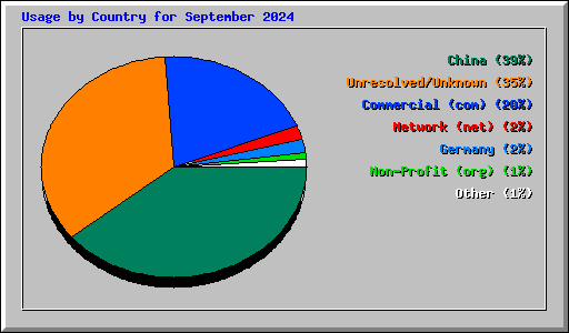 Usage by Country for September 2024