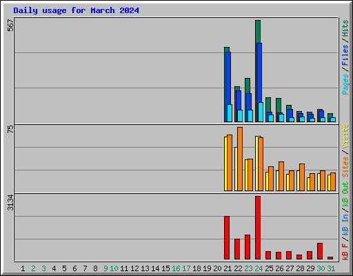 Daily usage for March 2024