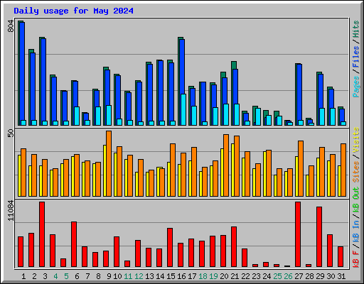 Daily usage for May 2024