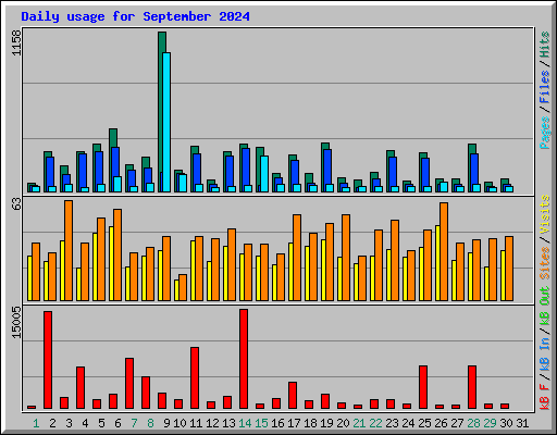 Daily usage for September 2024