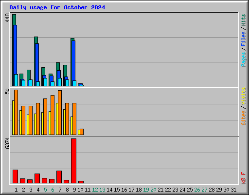 Daily usage for October 2024