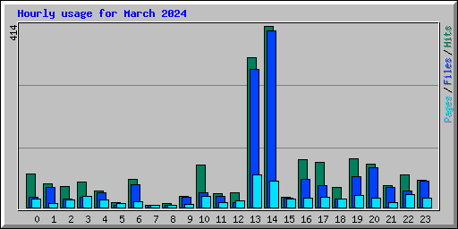 Hourly usage for March 2024