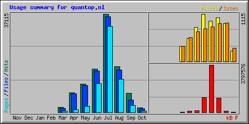 Usage summary for quantop.nl